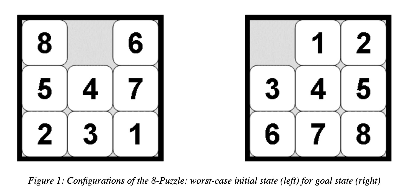 Initial and Goal states of 8 Puzzle!